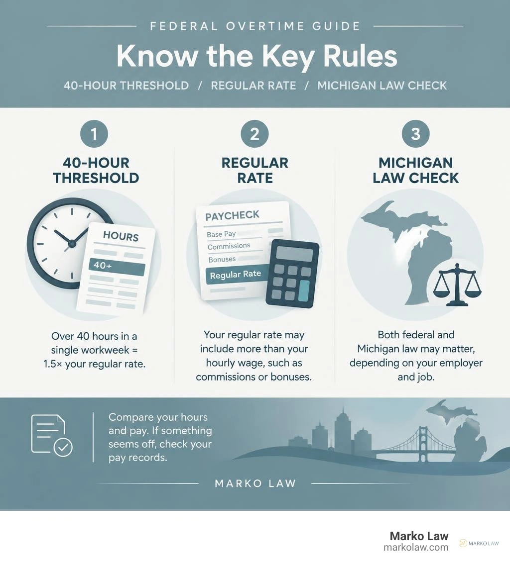 Federal overtime guide showing the 40-hour threshold, regular rate, and Michigan law check infographic Federal overtime guide showing the 40-hour threshold, regular rate, and Michigan law check infographic
