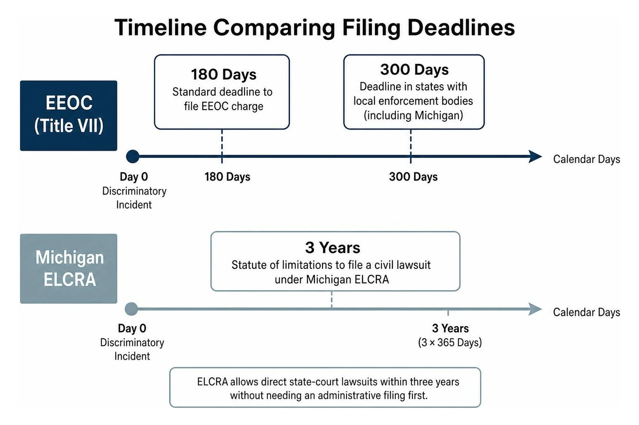 Timeline comparing EEOC 180-300 day deadlines with Michigan ELCRA three year limitations