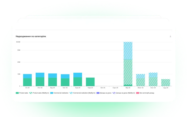 Надходження по категоріям Finmap