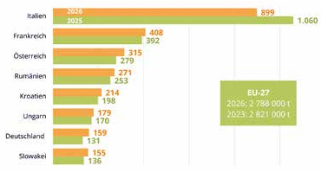 Sojabohnenerzeugung in der EU-27, in 1.000 t. Quelle: EU-Komission, Anmerkung: 2026 geschätzt