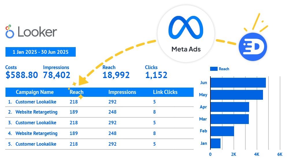 A google spreadsheet with Meta Ads data columns and Detrics Logo 