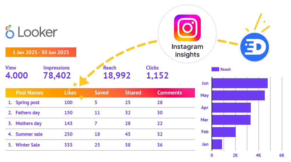 A google spreadsheet with Instagram Insights data columns and Detrics Logo 