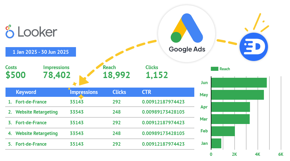 A google spreadsheet with Google Ads data columns and Detrics Logo 