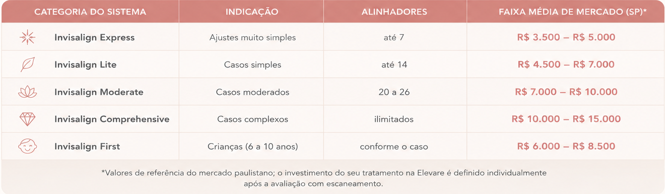 Tabelas de valores médios