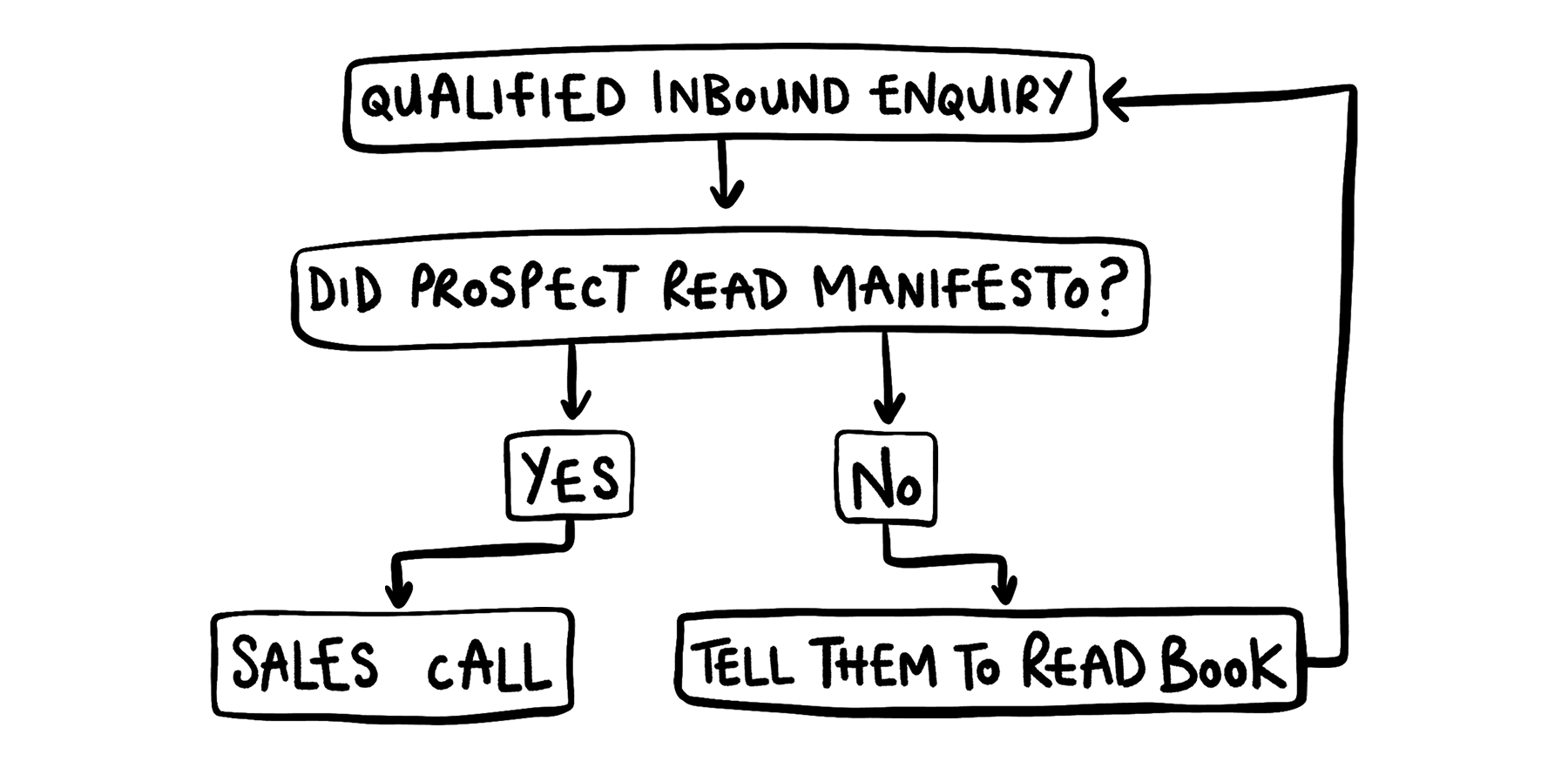 If prospect read the book, they get the sales call. If they didn't, they're told to read the book.