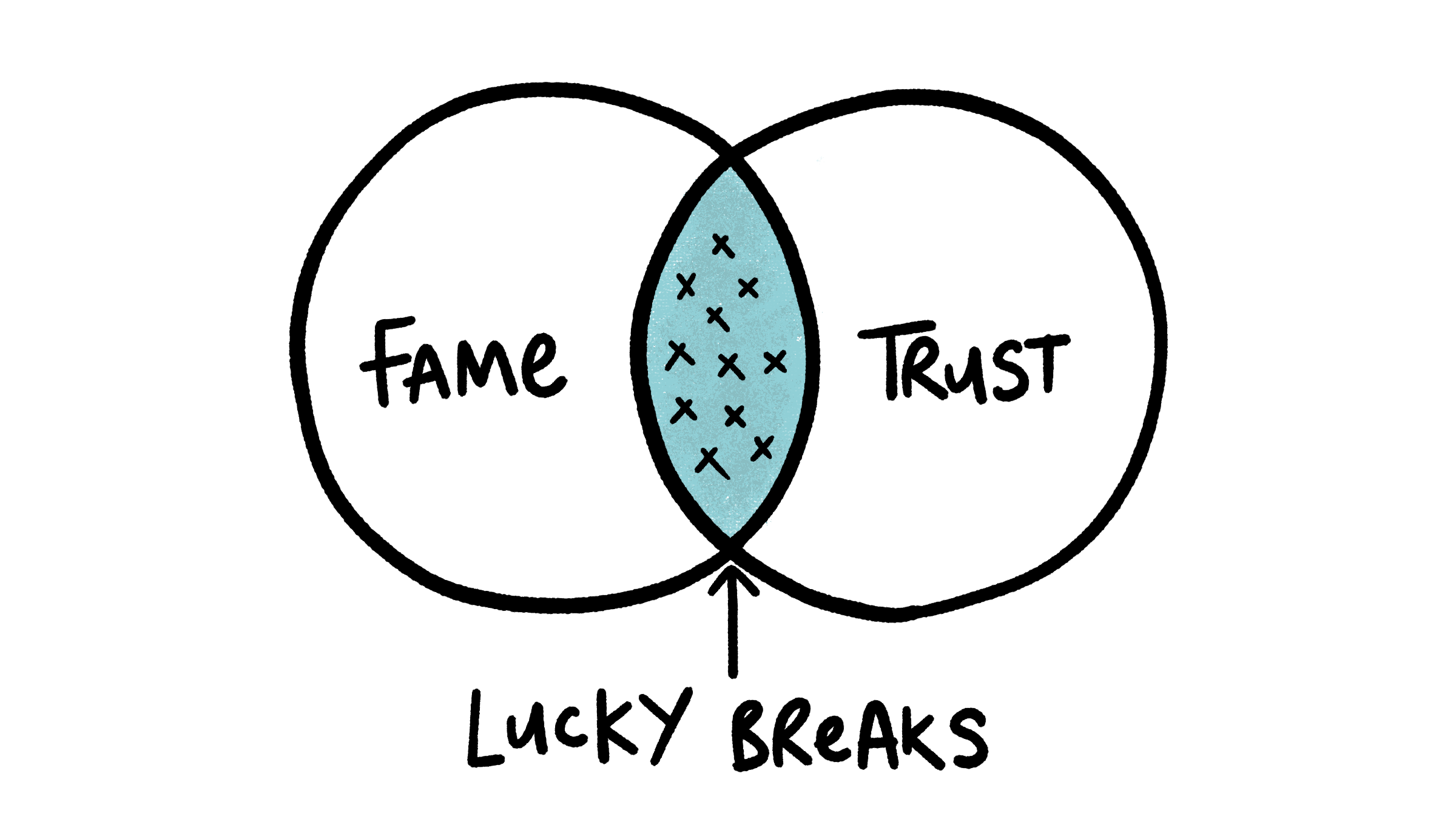 Fame plus trust leads to lucky breaks
