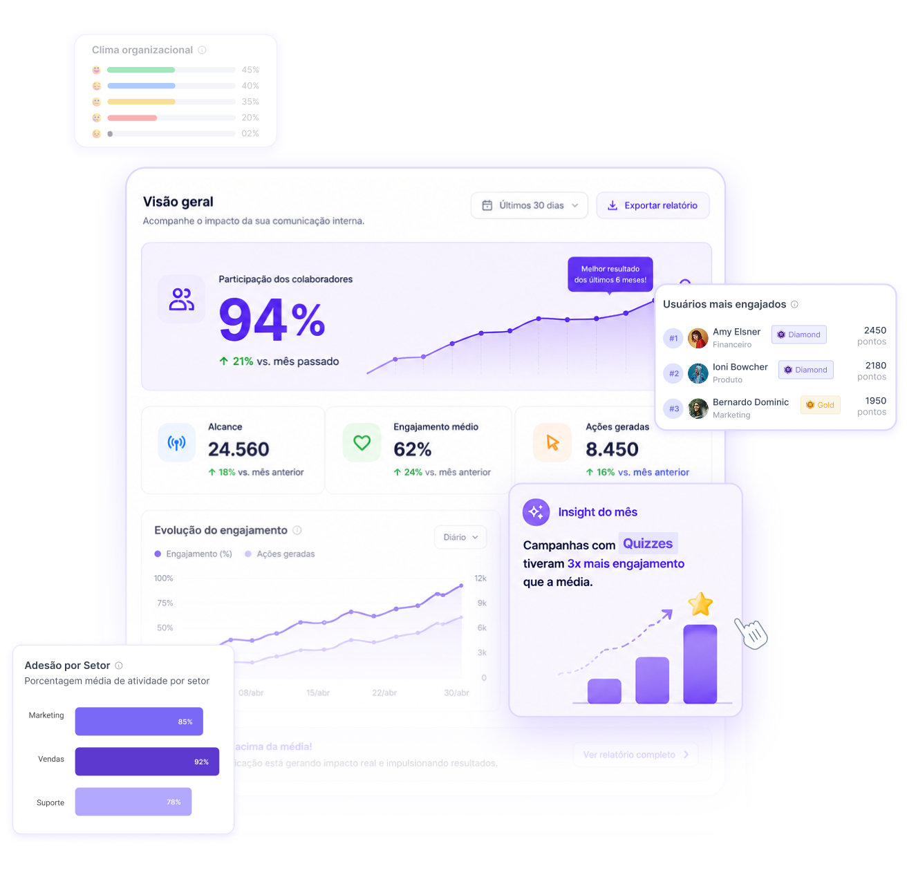 Dashboard showing internal communication impact with 94% employee participation, reach of 24,560, average engagement of 62%, and 8,450 actions generated, including a chart of engagement evolution and top engaged users.