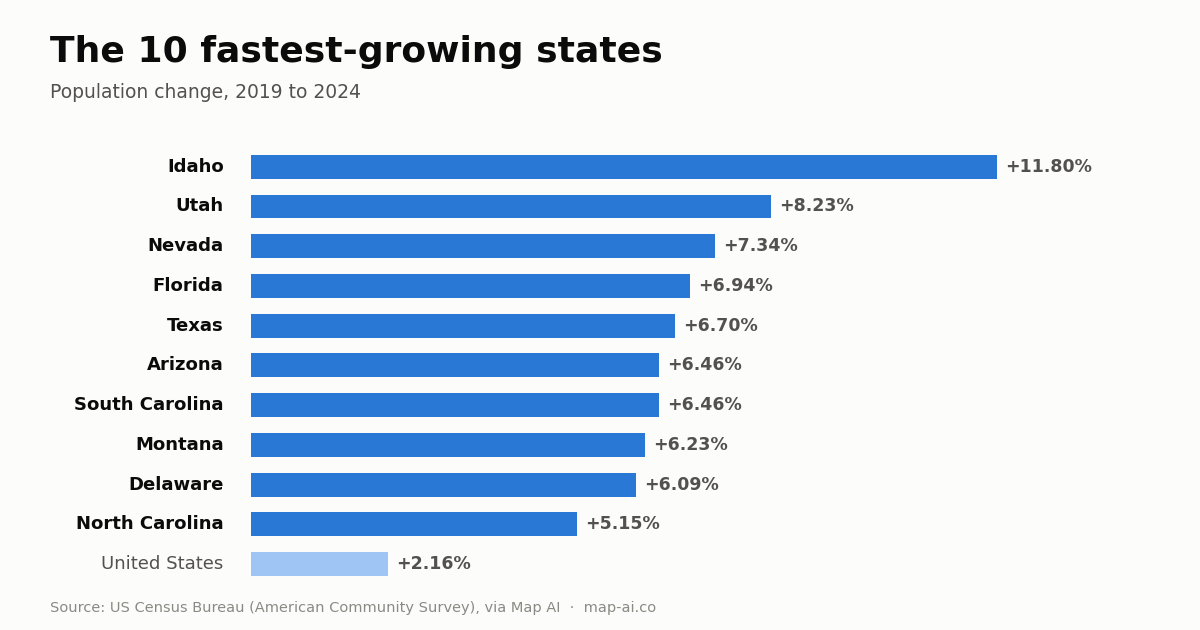 Bar chart of the 10 fastest-growing US states by population change from 2019 to 2024, led by Idaho at 11.80% against the national 2.16%