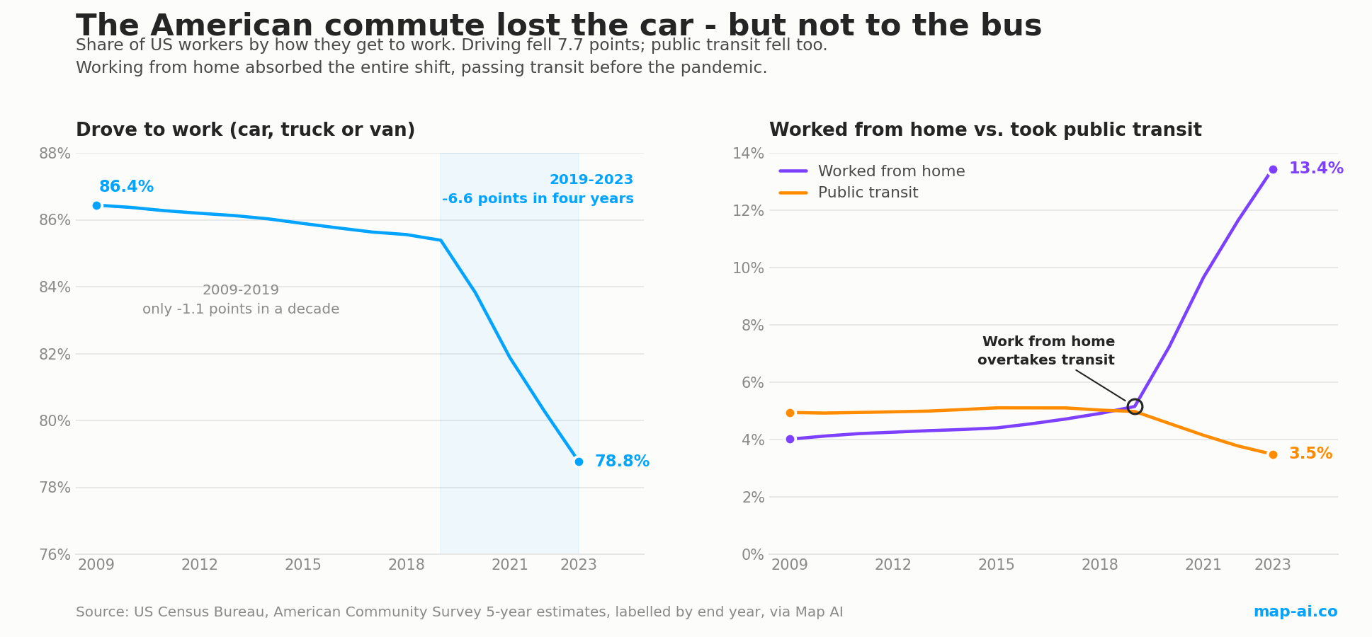 Two line charts showing the US car commute share falling from 86.4% in 2009 to 78.8% in 2023, and work from home overtaking public transit before the pandemic