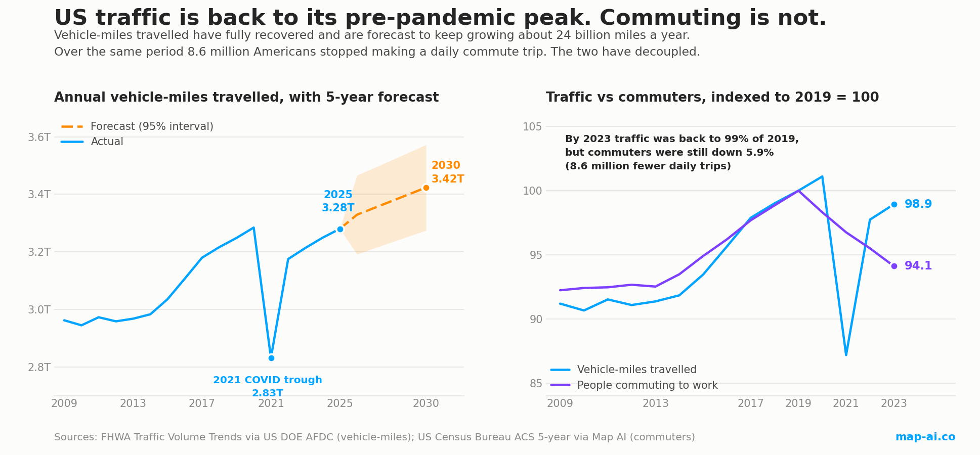 Two charts showing US vehicle-miles travelled recovering to 3.28 trillion by 2025 with a forecast to 3.42 trillion by 2030, and traffic diverging from the number of people commuting to work since 2019