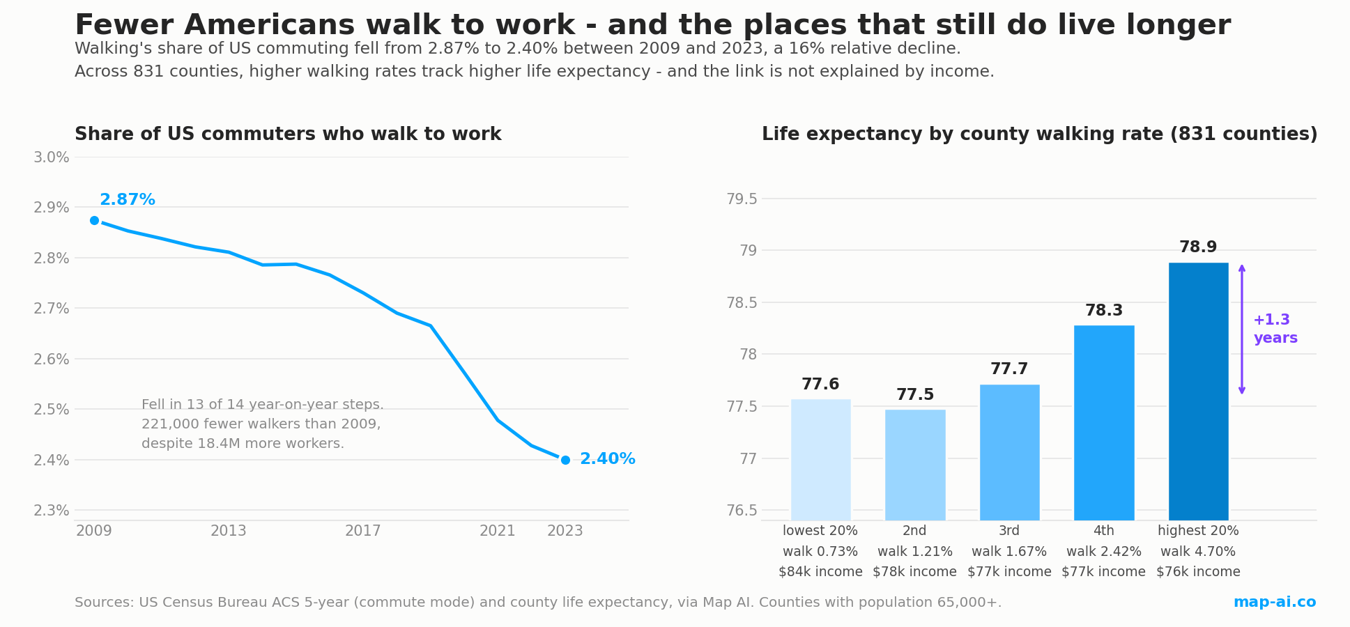 Two charts: US walking-to-work share falling from 2.87% in 2009 to 2.40% in 2023, and county life expectancy rising from 77.6 to 78.9 years across walking-rate quintiles
