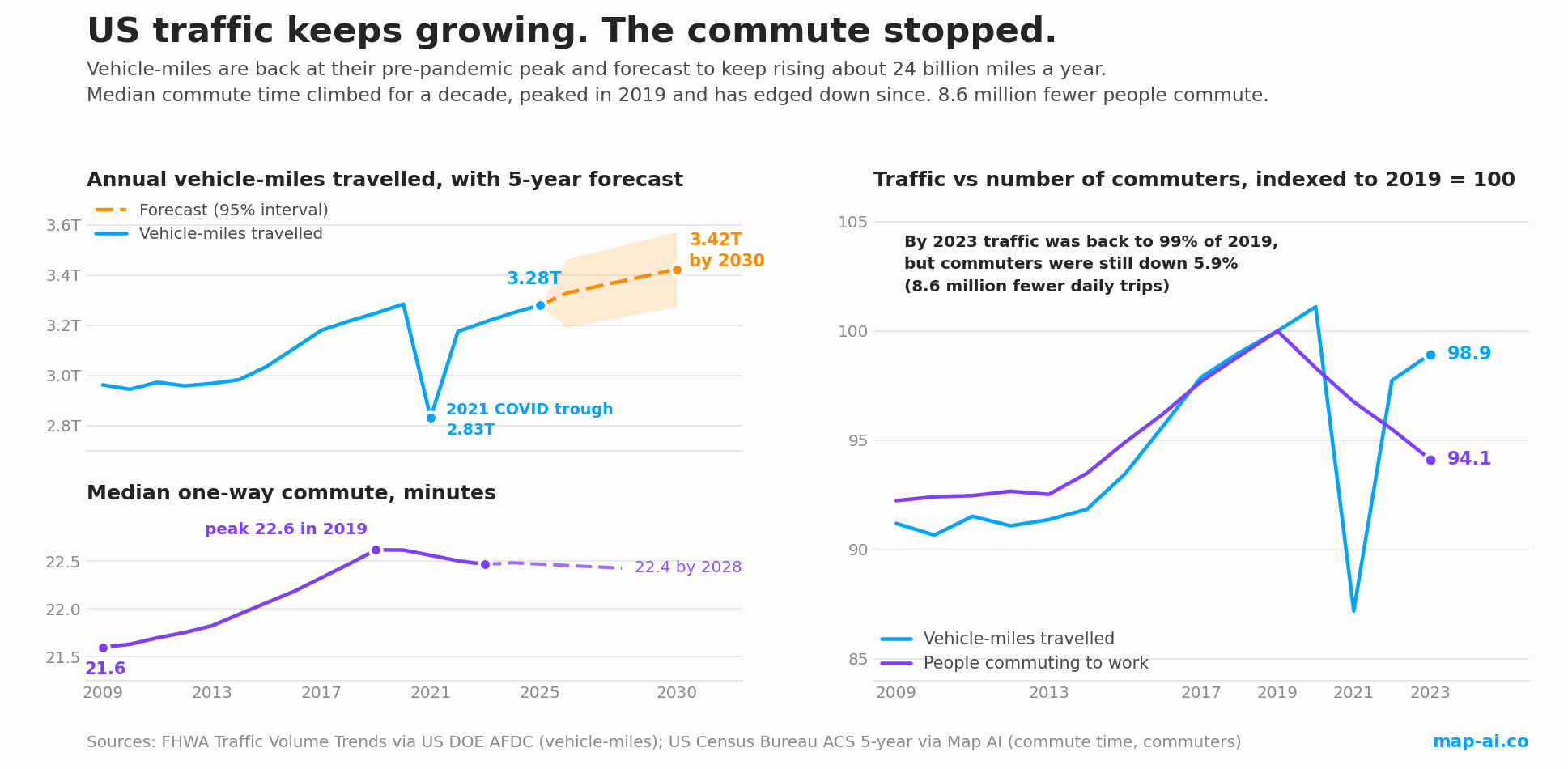 Three charts: US vehicle-miles travelled recovering to 3.28 trillion by 2025 with a forecast to 3.42 trillion by 2030, median one-way commute peaking at 22.6 minutes in 2019 and easing to 22.5, and traffic diverging from the number of people commuting