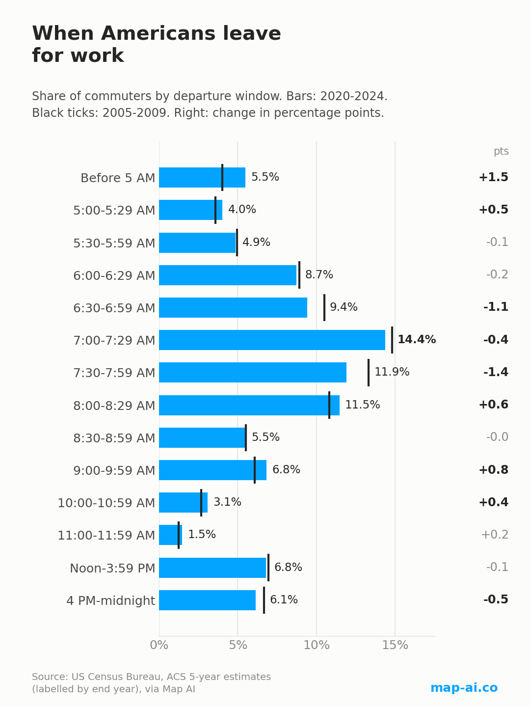 US departure windows, 2020-2024 bars against 2005-2009 ticks, showing growth before 6 AM and decline in the rush