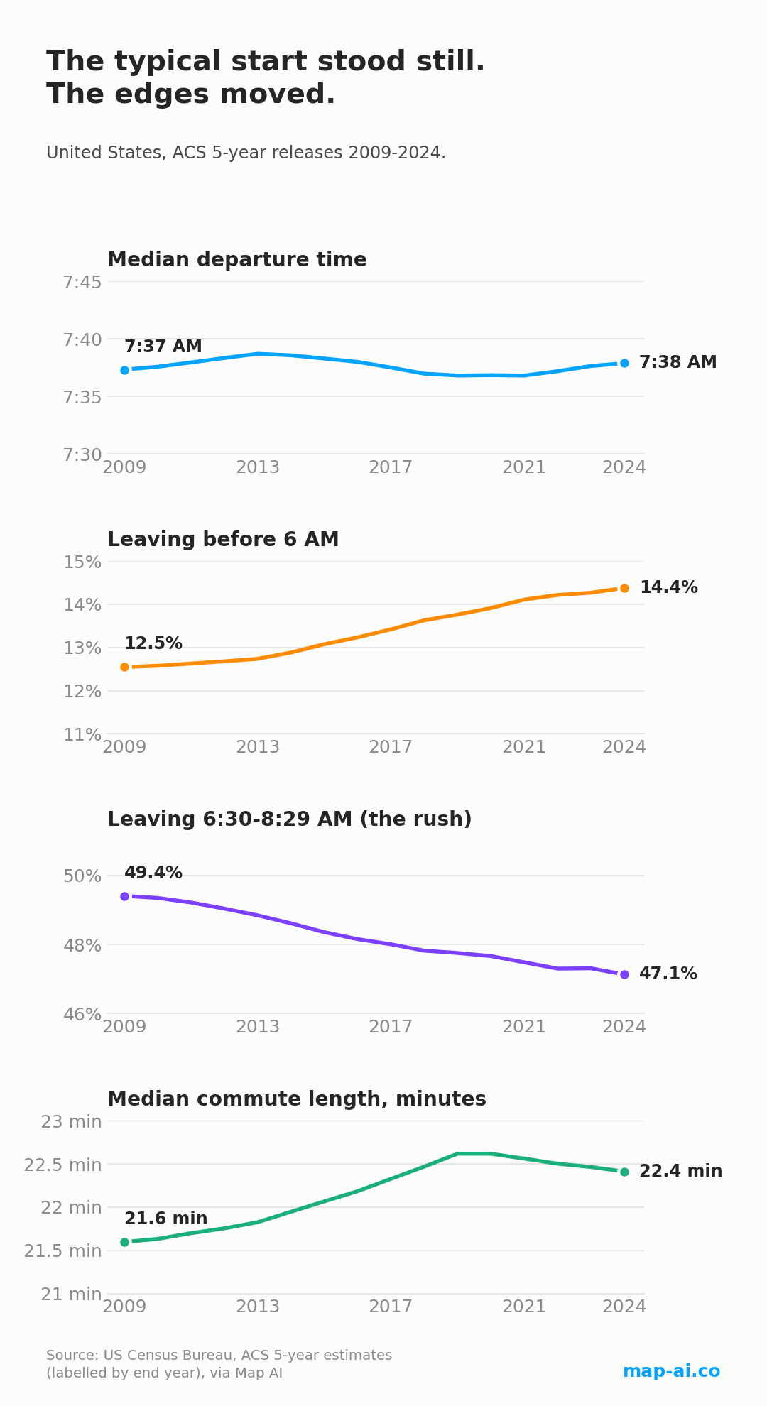 US median departure time, share leaving before 6 AM, rush-hour share and median commute length, 2009 to 2024