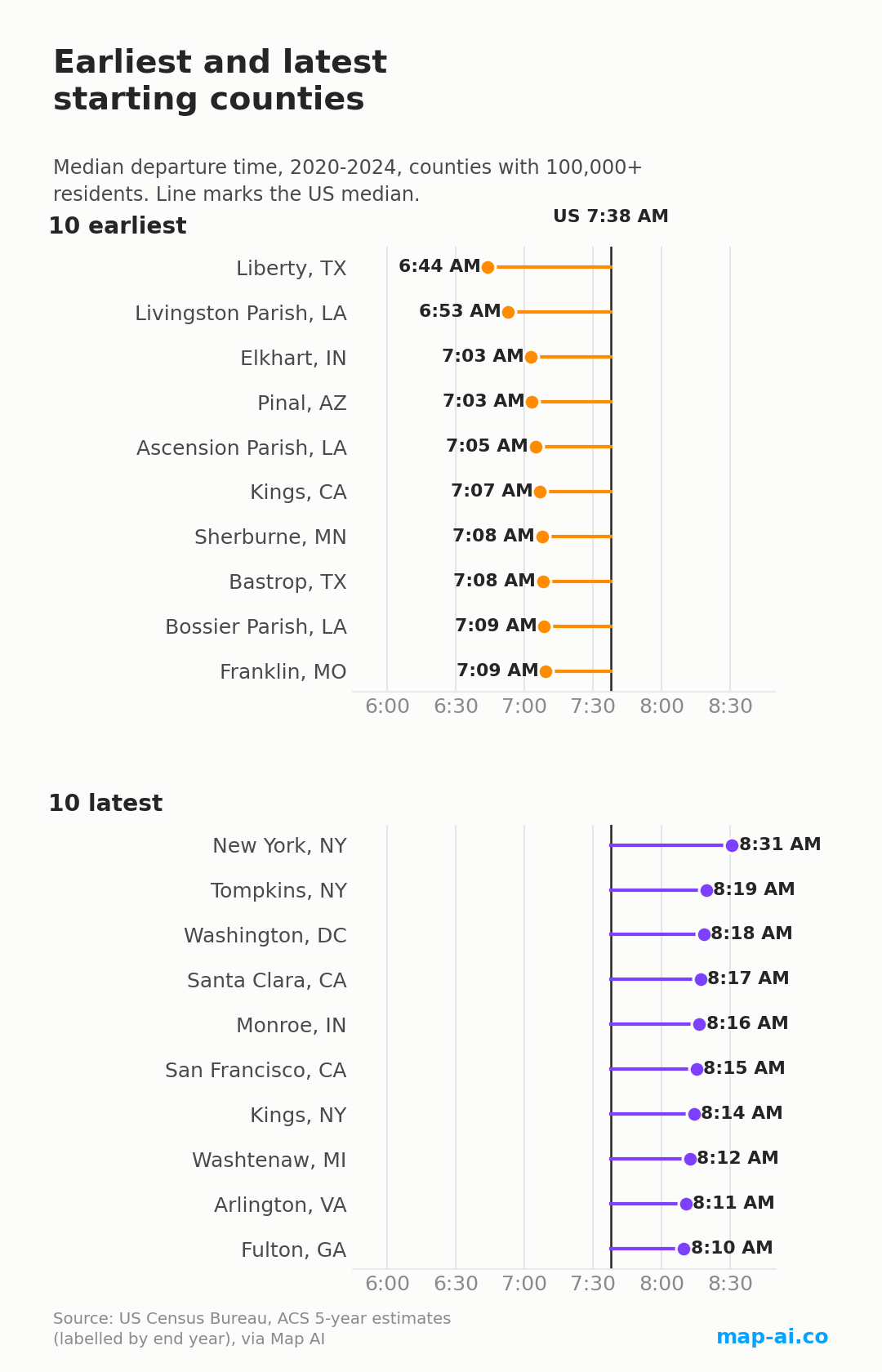 The ten earliest and ten latest US counties with 100,000 residents by median departure time