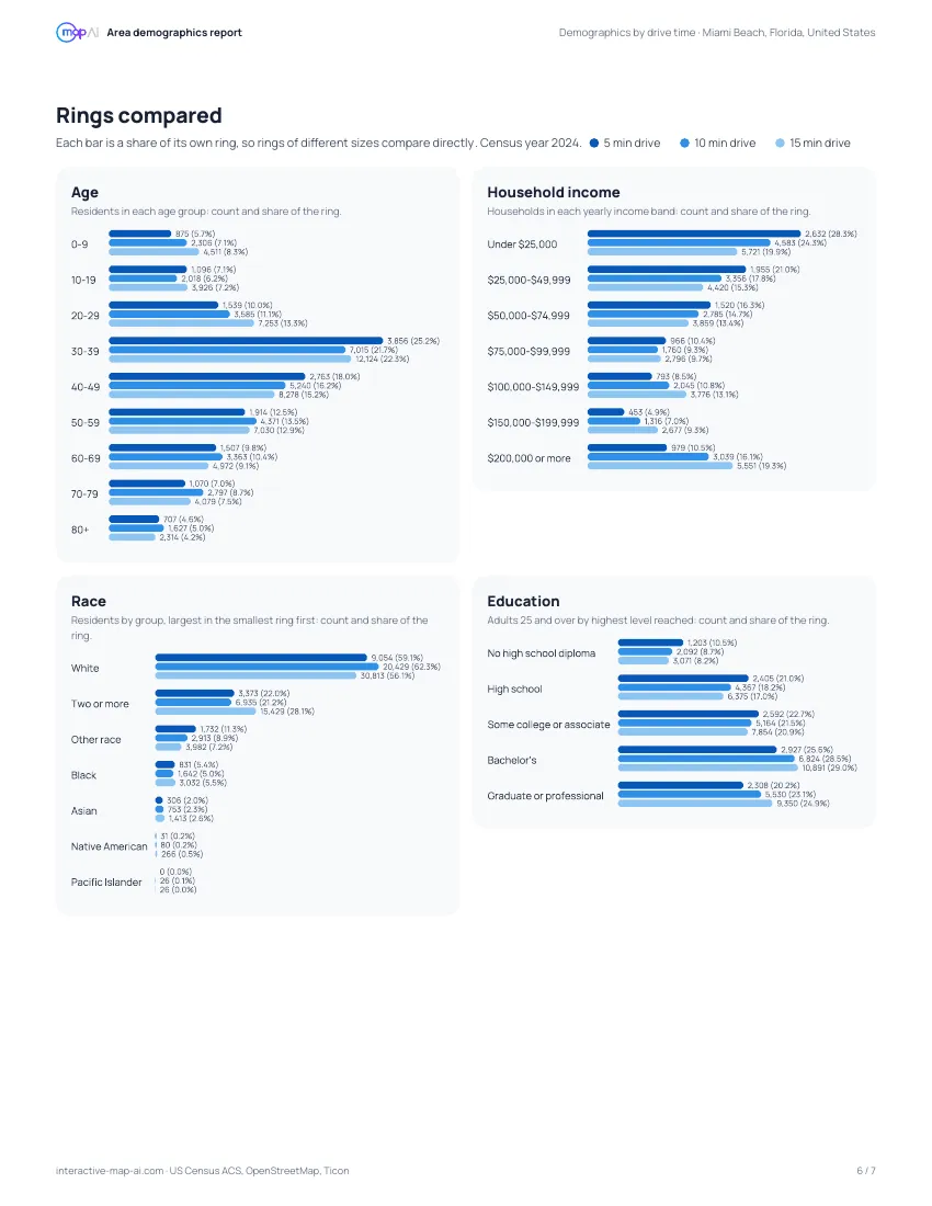 Page 6 of the demographics by drive time PDF: age, household income, race and education charts for the 5, 10 and 15 minute drive rings