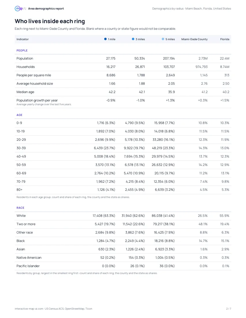 Page 2 of the demographics by radius PDF: population, age and race for each ring next to Miami-Dade County and Florida