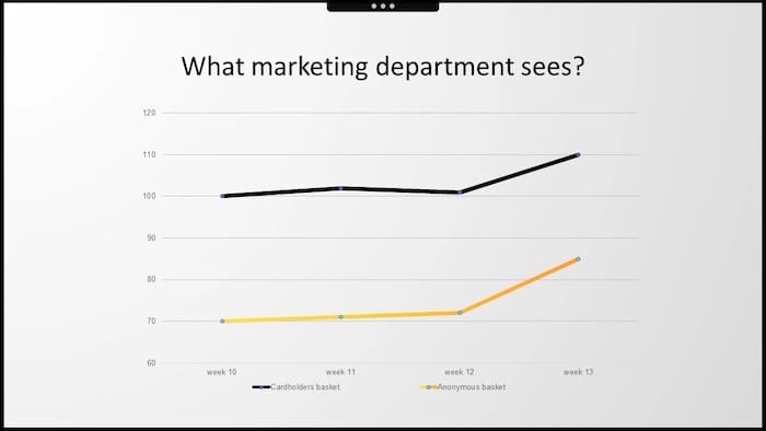 Marketing department basket metrics