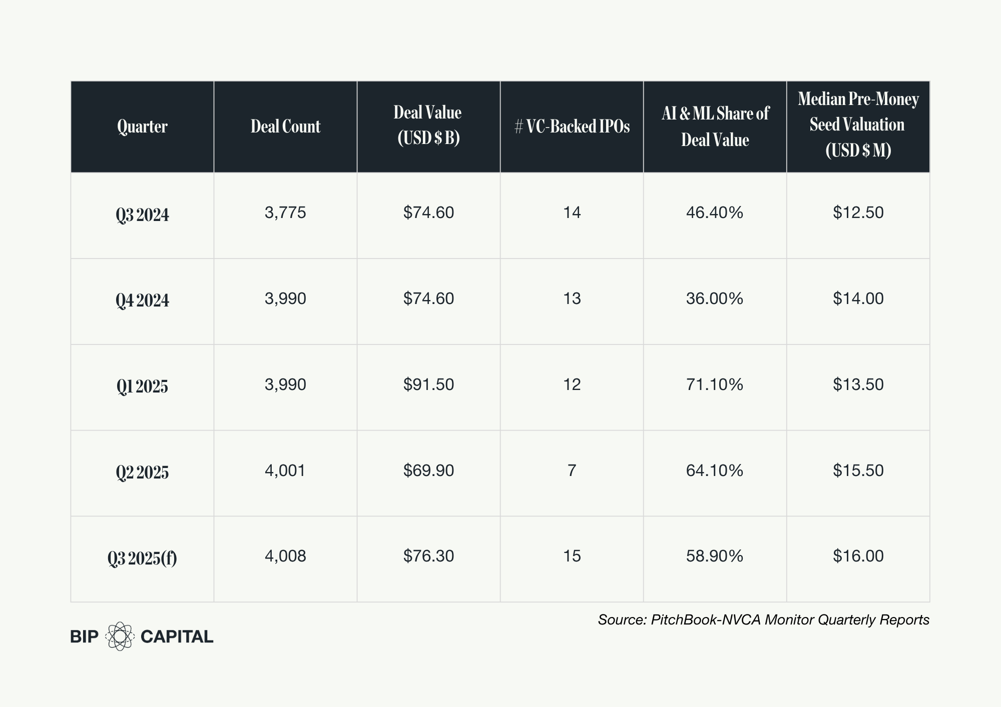 Chart of quarter by quarter venture capital deal count, deal value, VC-backed IPOs, AI share of deals, and valuation BIP Capital