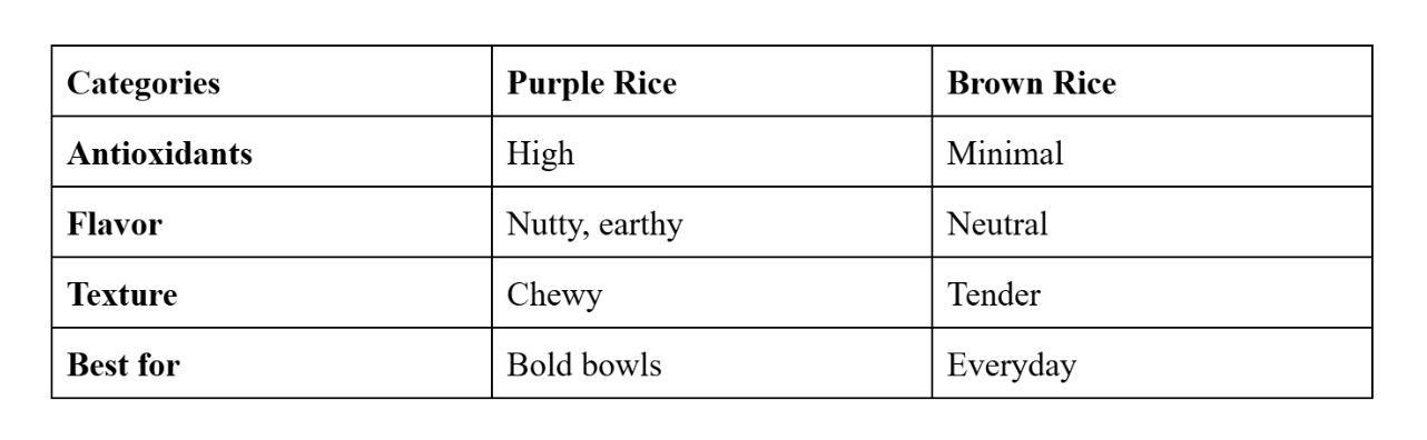 Comparison table of forbidden purple rice vs brown rice showing antioxidants, flavor, texture, and best use.