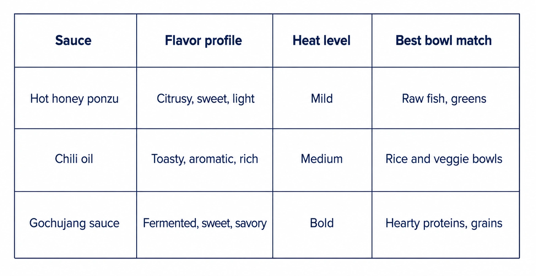 Comparison table of hot honey ponzu, chili oil, and gochujang sauce showing their flavor profiles, heat levels, and best bowl pairings.