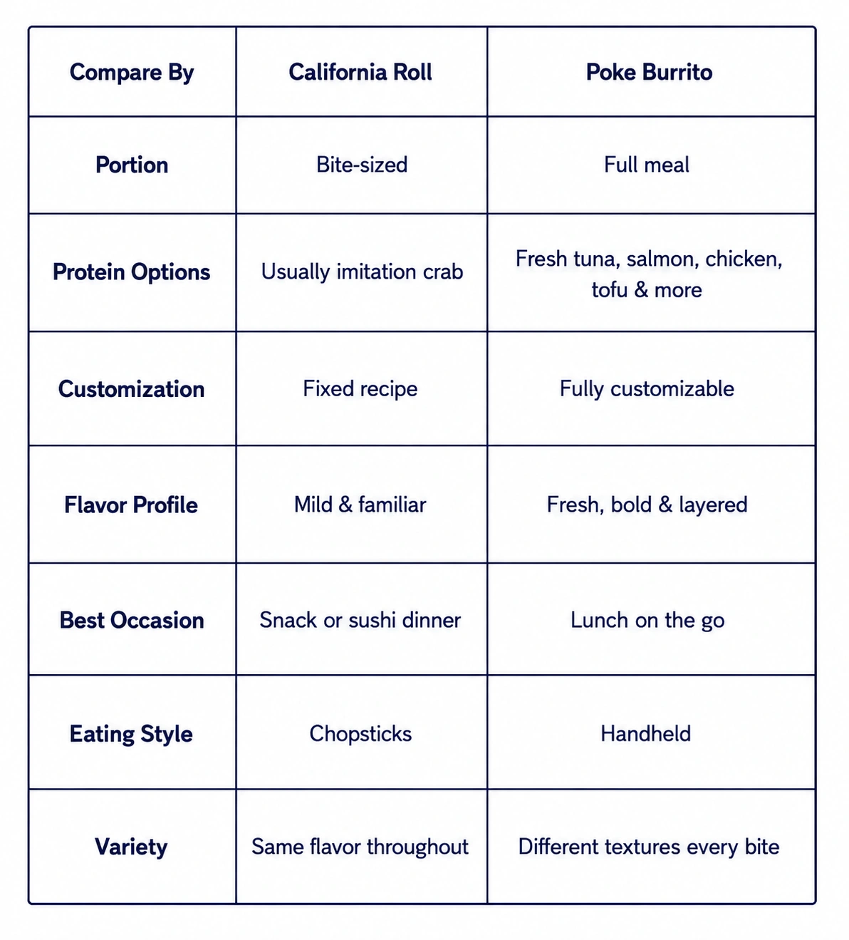 California roll vs poke burrito comparison showing portion, protein options, customization, flavor profile, occasion, eating style, and variety.