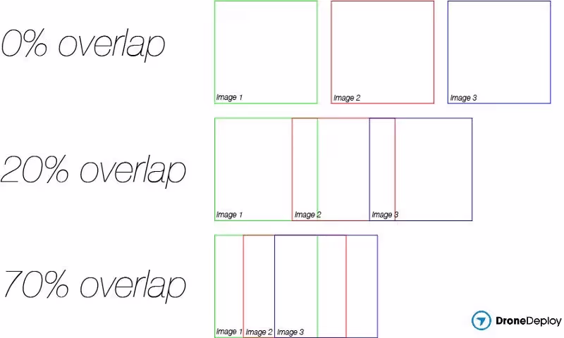 Overlap