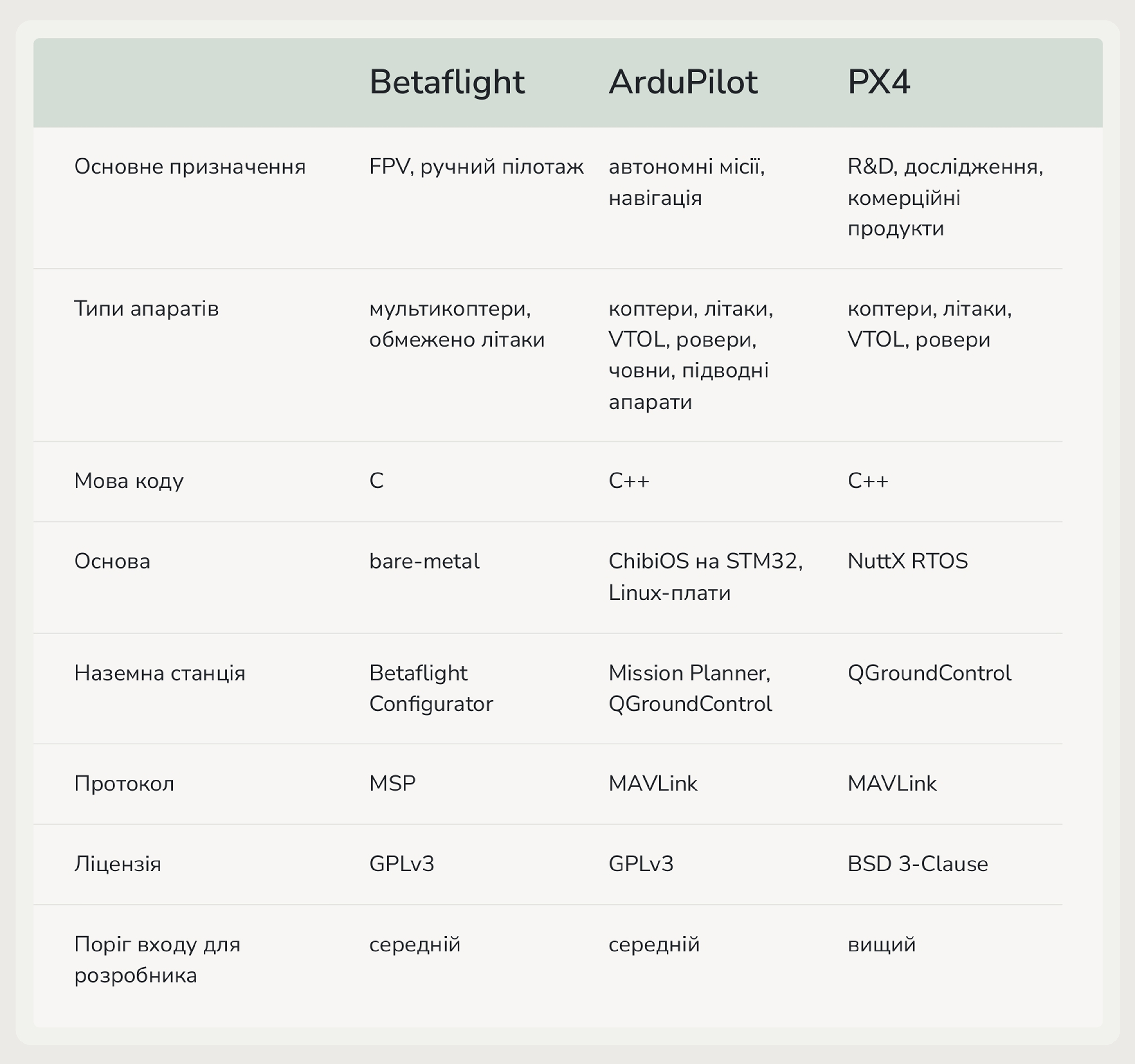 Порівняльна таблиця ArduPilot, Betaflight і PX4