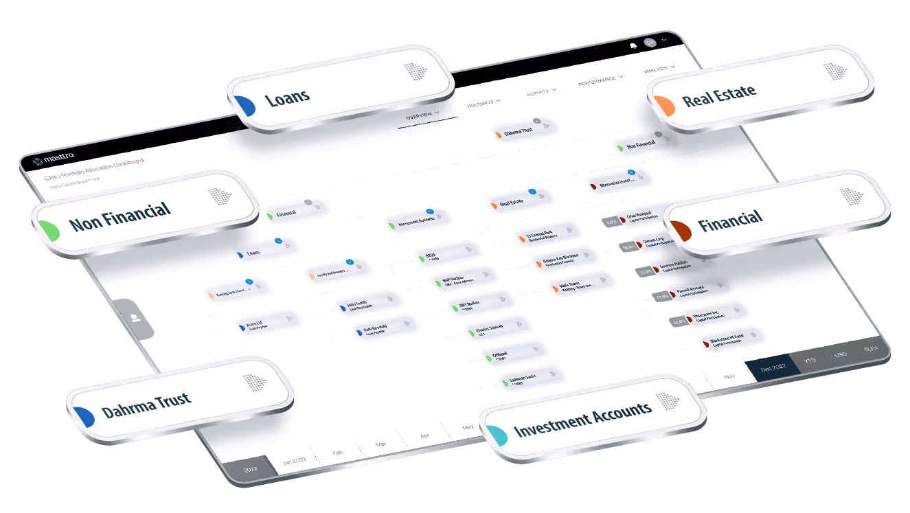 Dashboard interface showing a portfolio allocation tree with categories Loans, Real Estate, Non Financial, Financial, Dahrma Trust, and Investment Accounts.