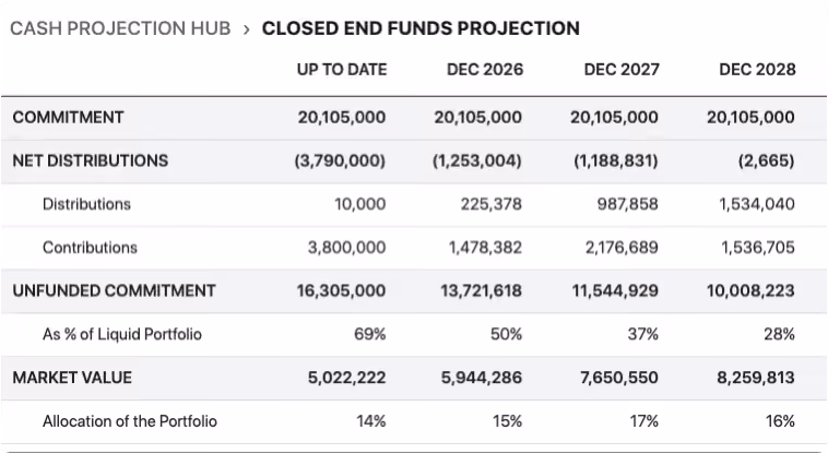 Forecast every fund.
Foresee every commitment.