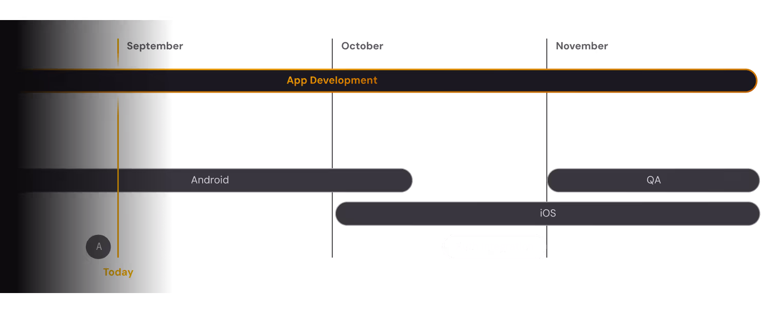 A horizontal timeline displays the phases of app development, spanning from September to November.