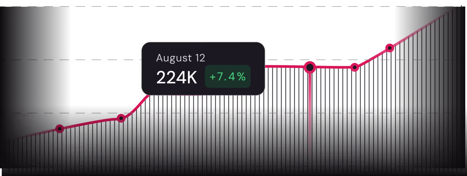 A line graph displays growth over time. A thick, magenta-colored line shows a positive upward trend. Data points, small magenta circles, mark increases along the line.