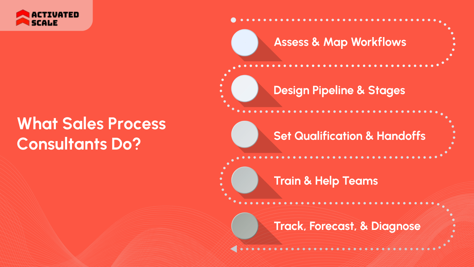 What Sales Process Consultants Do