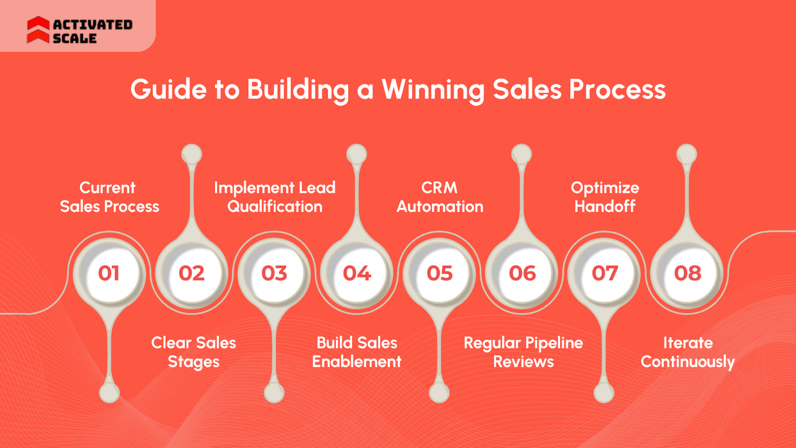 Step-by-Step Guide to Building a Winning Sales Process