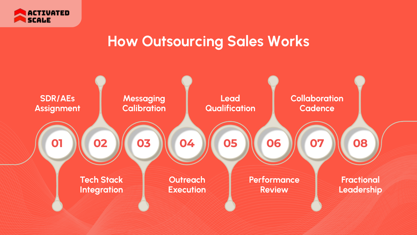 How Outsourcing Sales Works