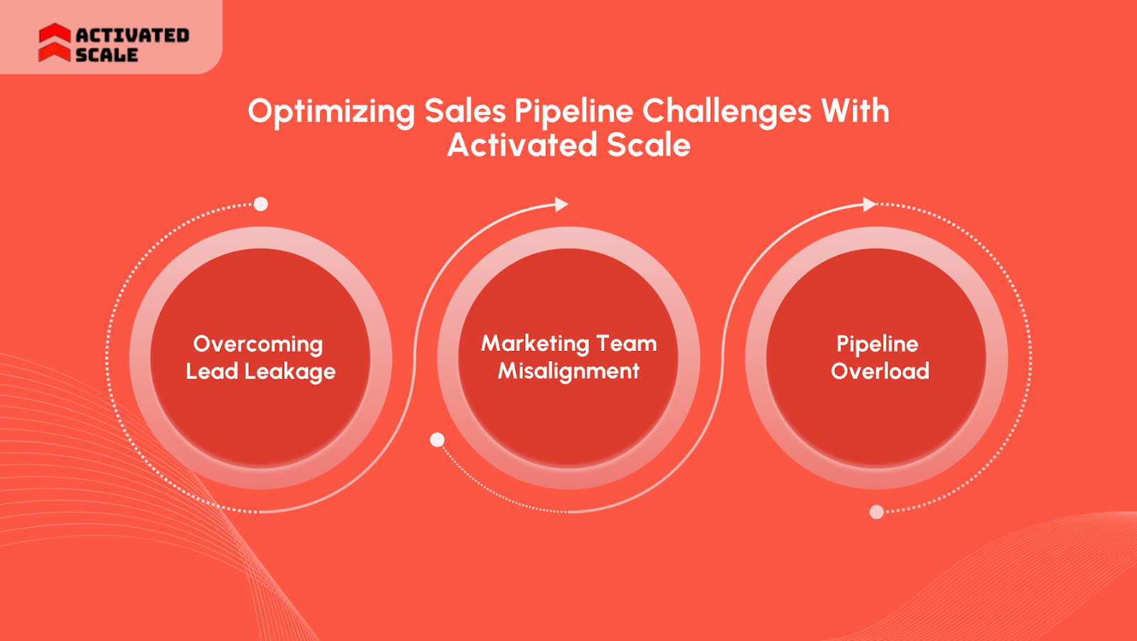 Optimizing Sales Pipeline Challenges With Activated Scale