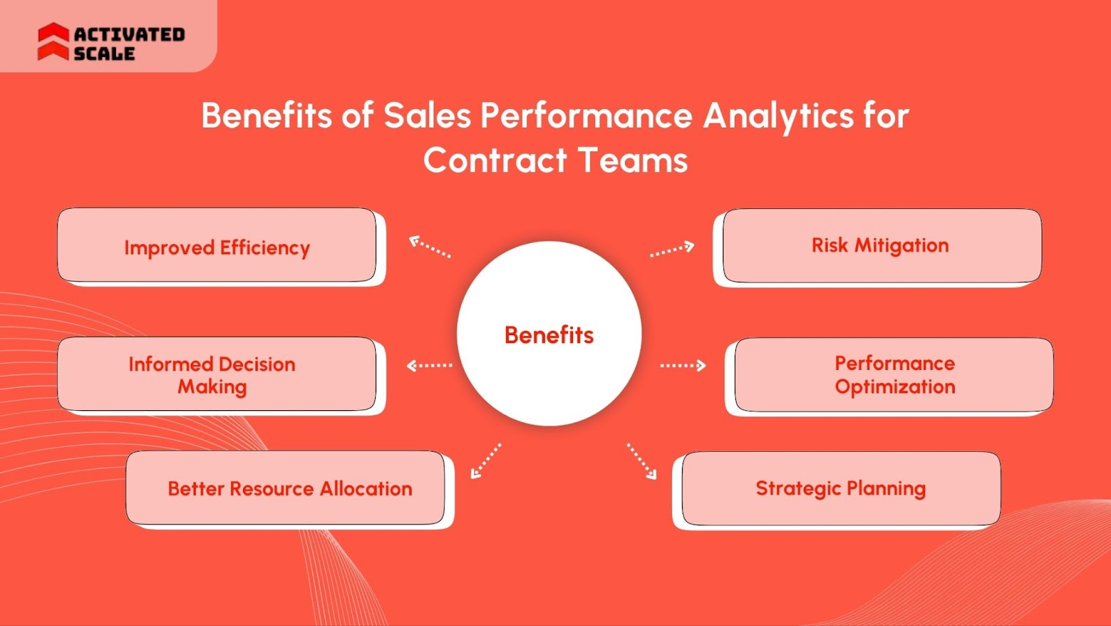 Benefits of Sales Performance Analytics for Contract Teams