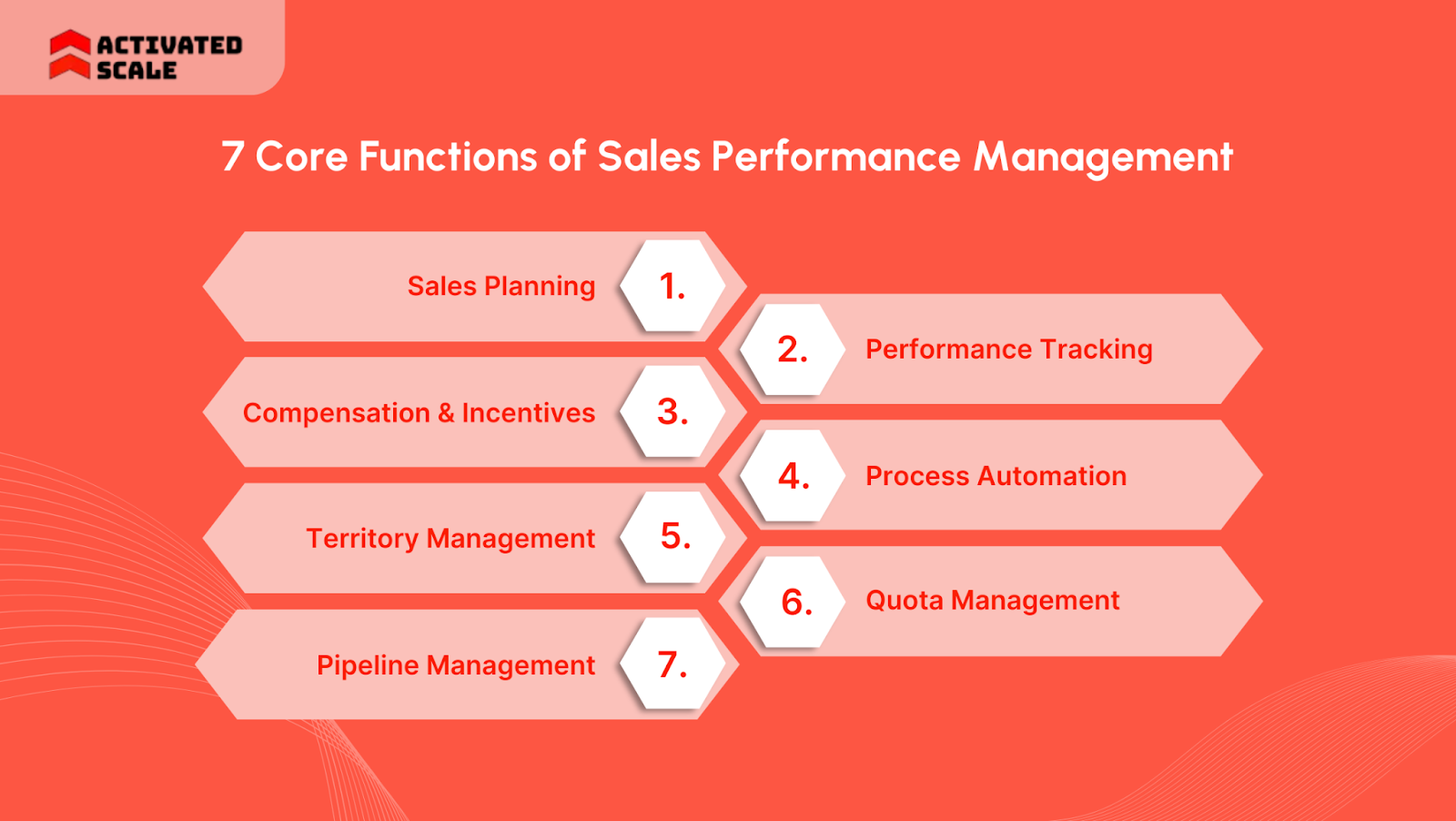 7 Core Functions of Sales Performance Management