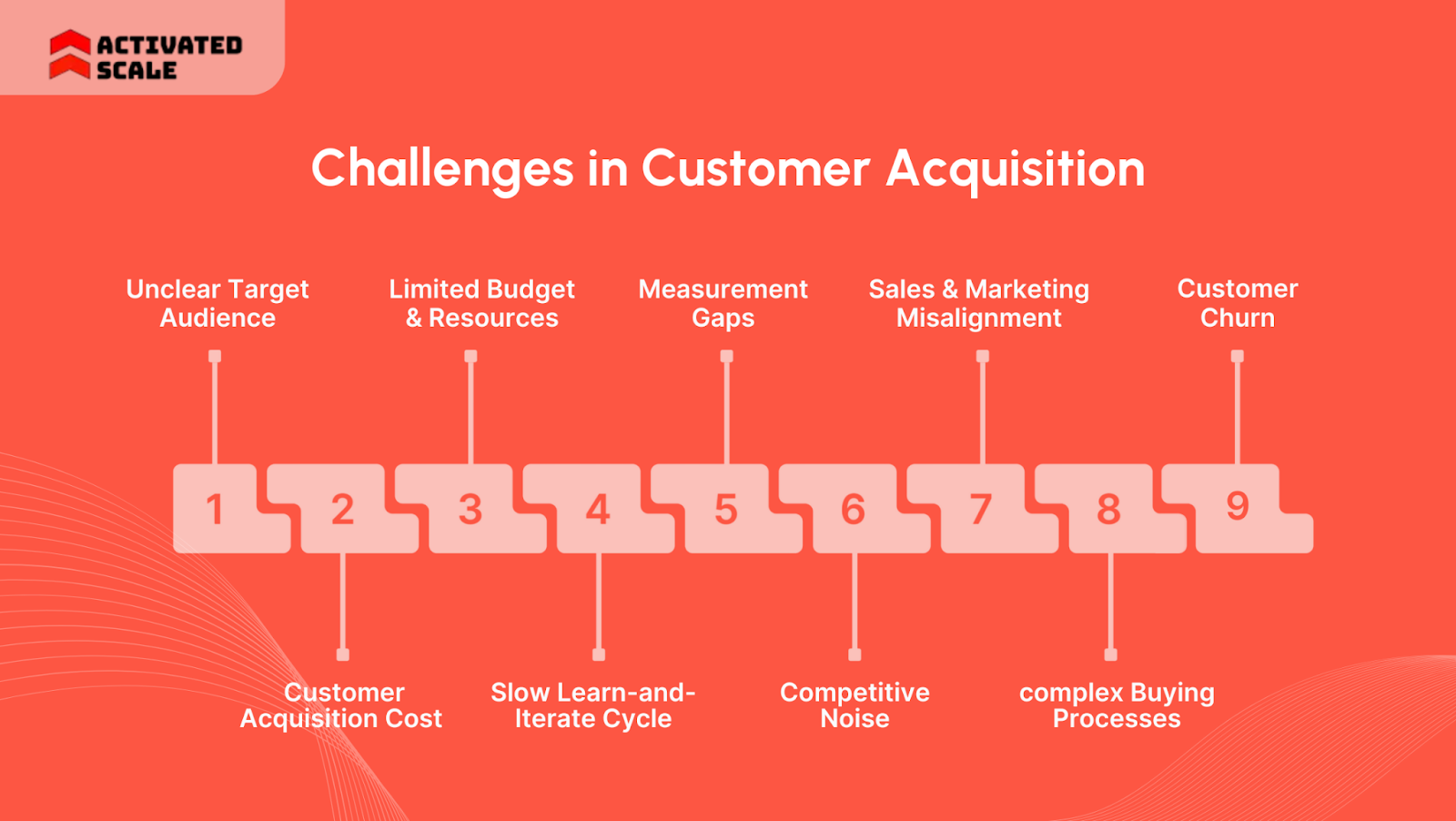 Challenges in Customer Acquisition