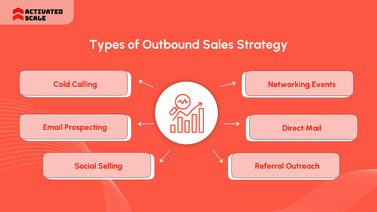 Types of Outbound Sales Strategy:
