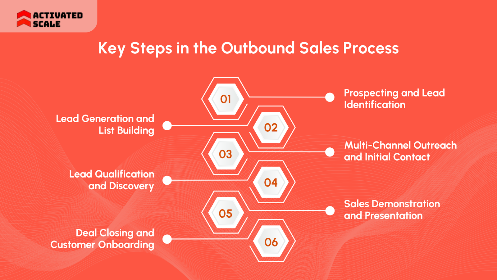 Key Steps in the Outbound Sales Process