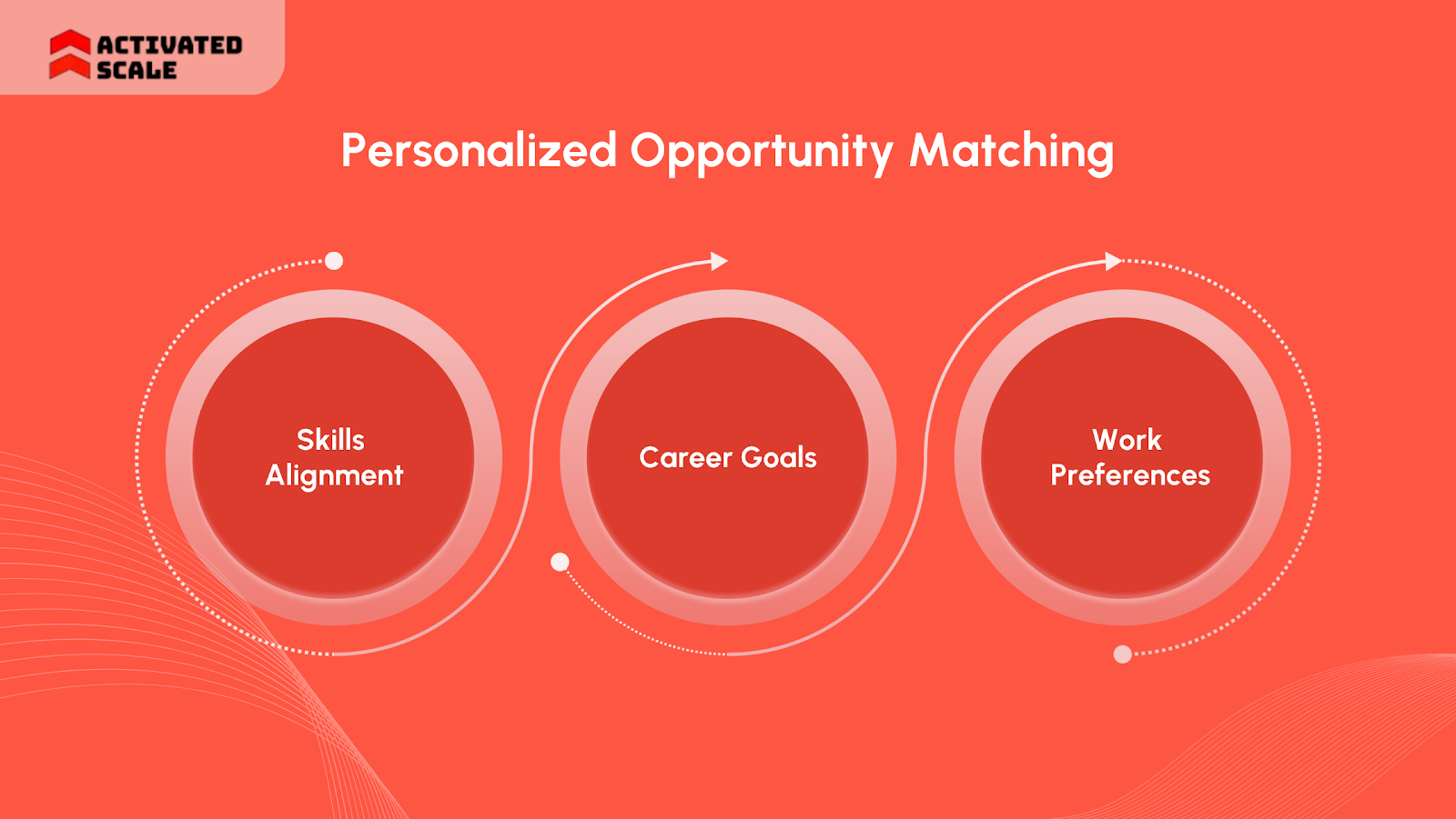Personalized Opportunity Matching