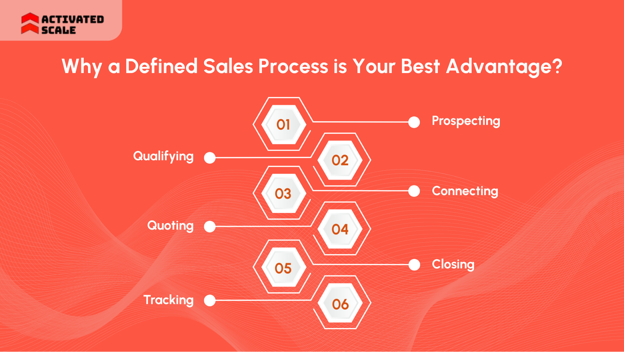 Why a Defined Sales Process is Your Best Advantage?