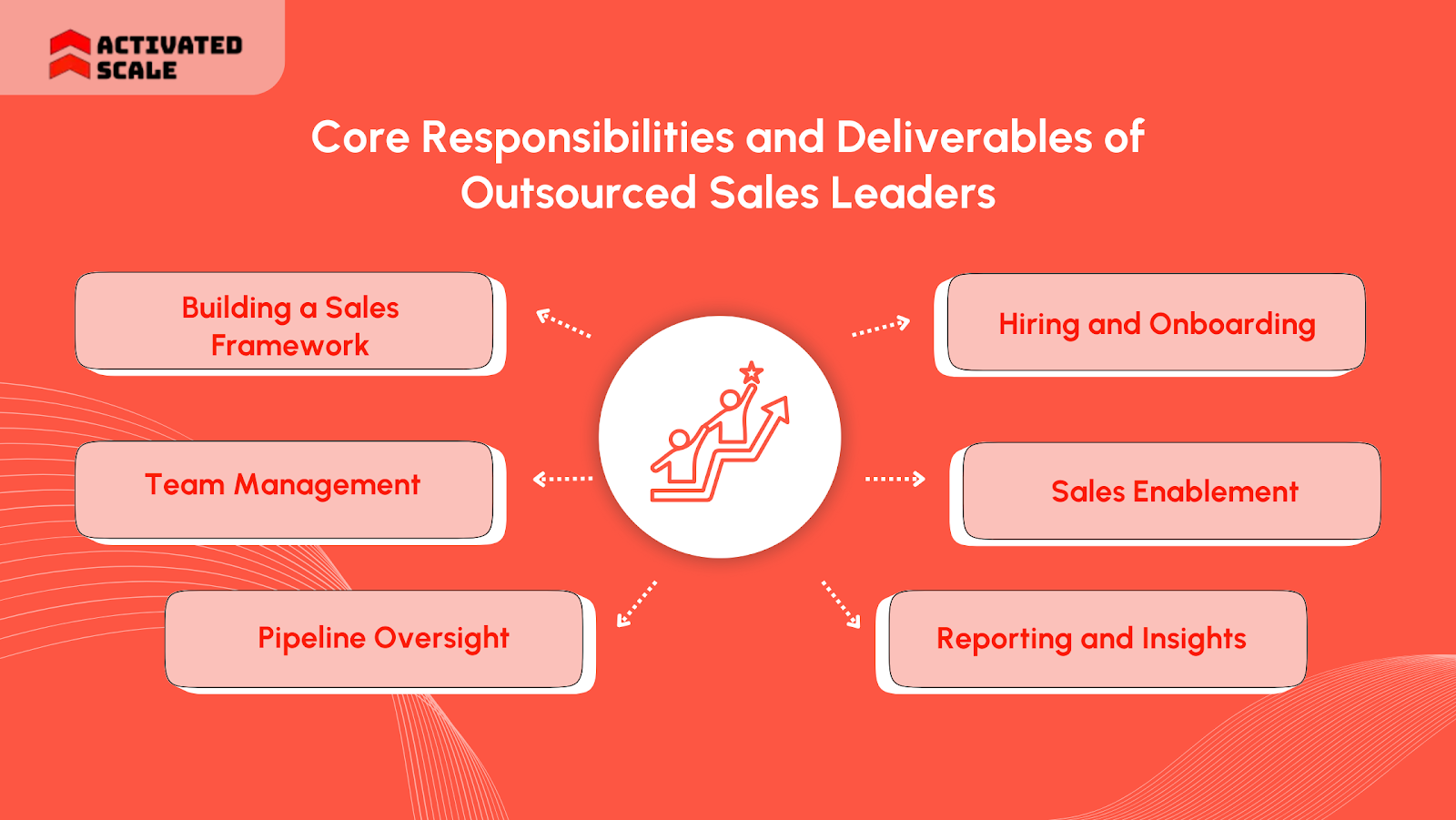 Core Responsibilities and Deliverables of Outsourced Sales Leaders