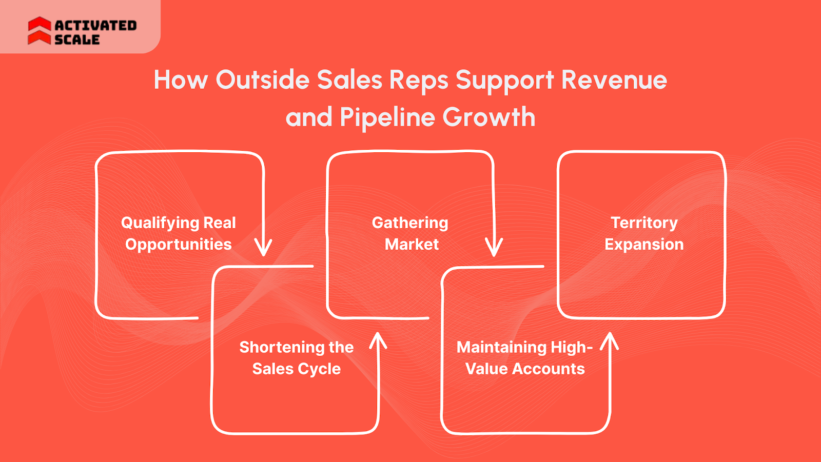 How Outside Sales Reps Support Revenue and Pipeline Growth