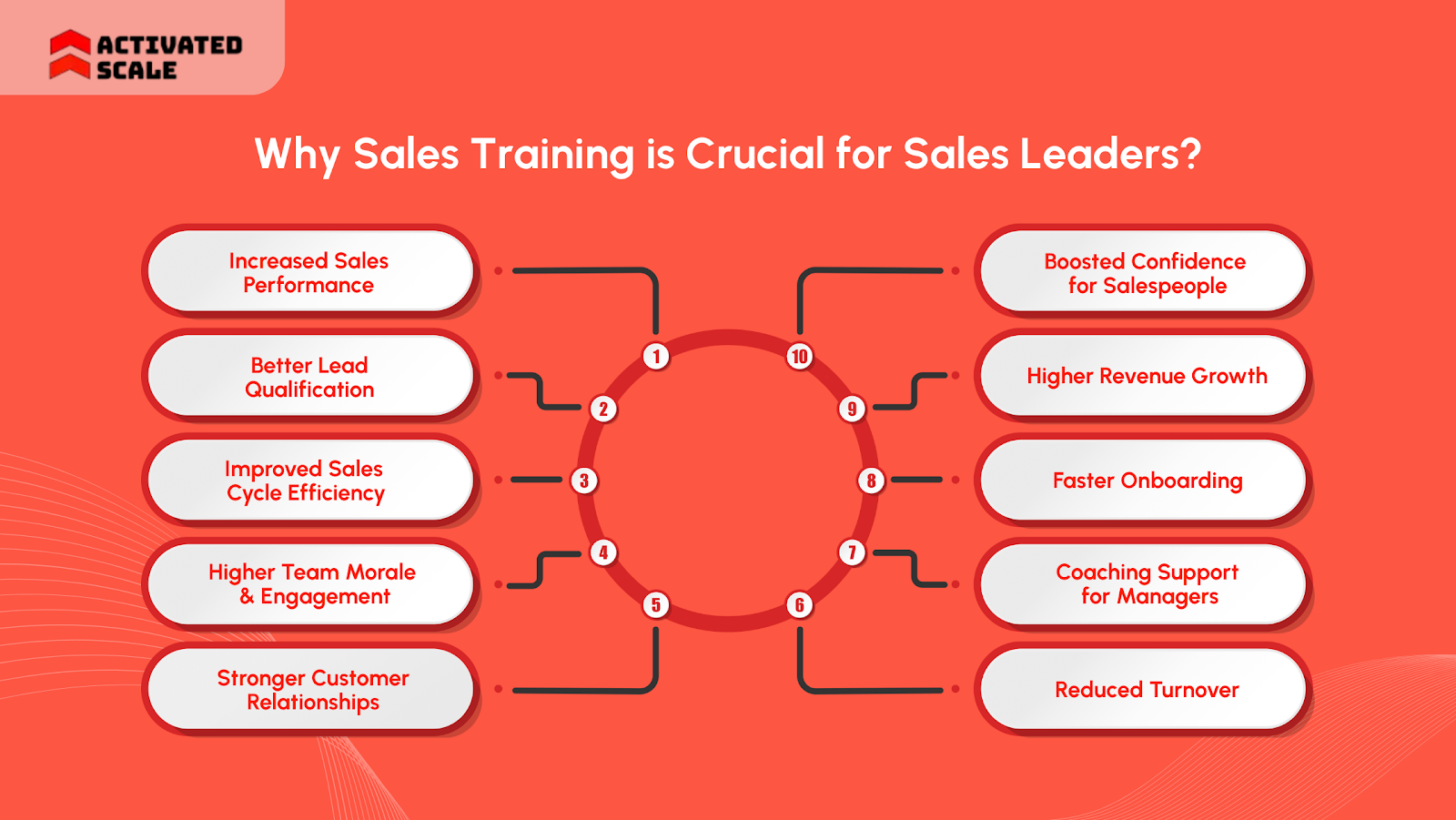 Why Sales Training is Crucial for Sales Leaders?