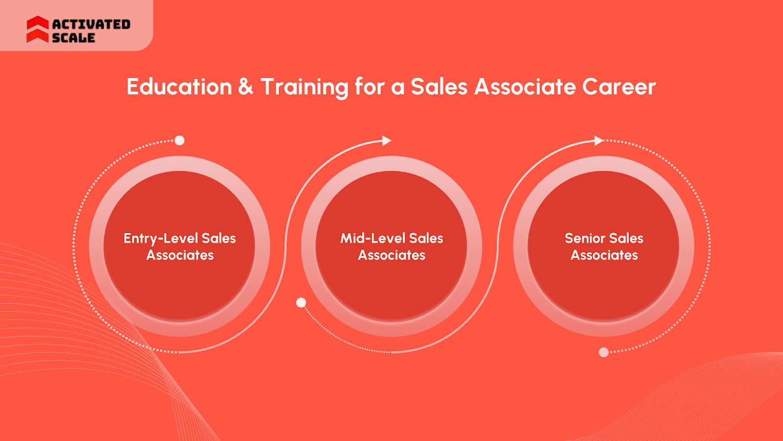 Education & Training for a Sales Associate Career