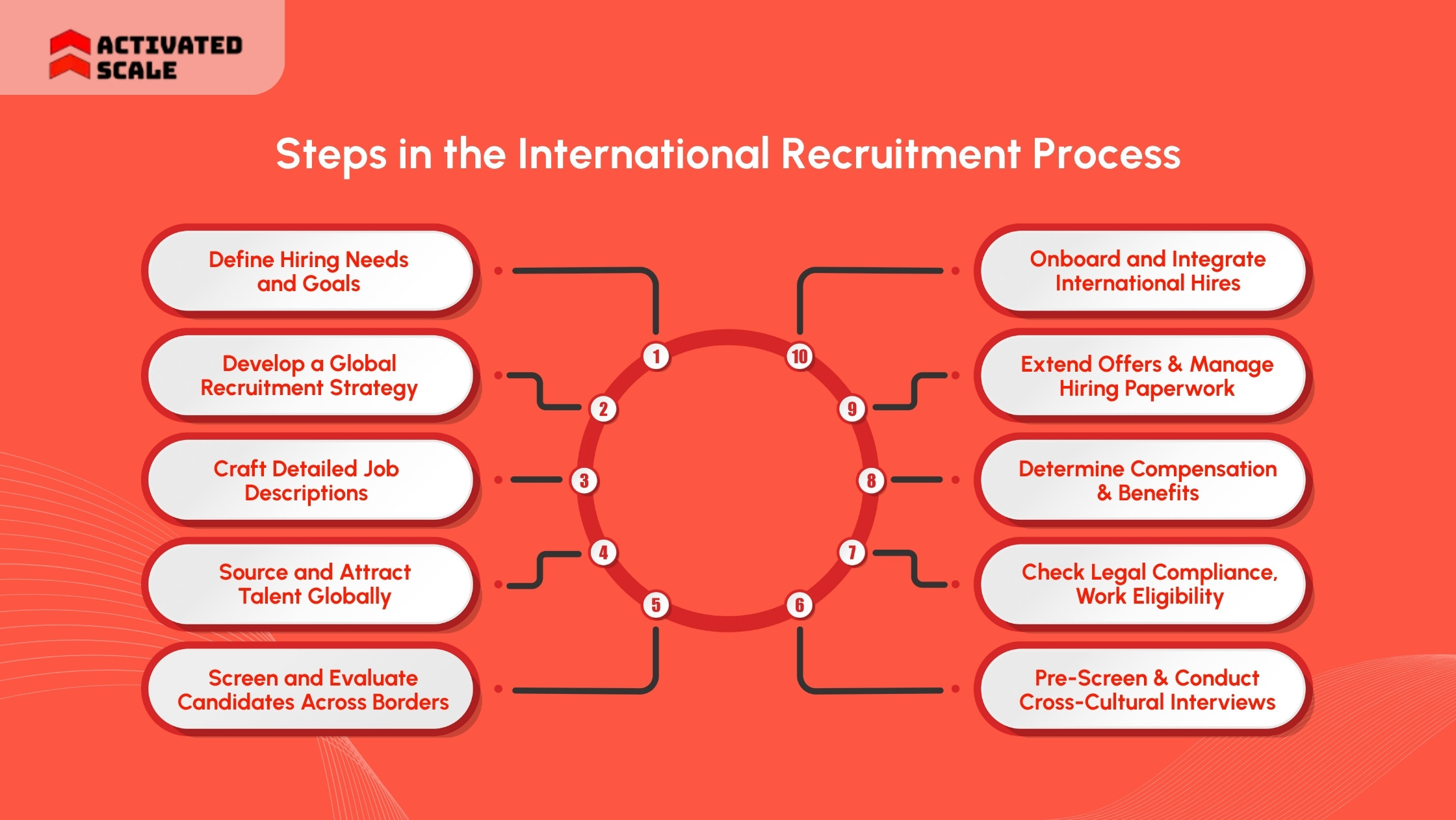 Essential Steps in the International Recruitment Process