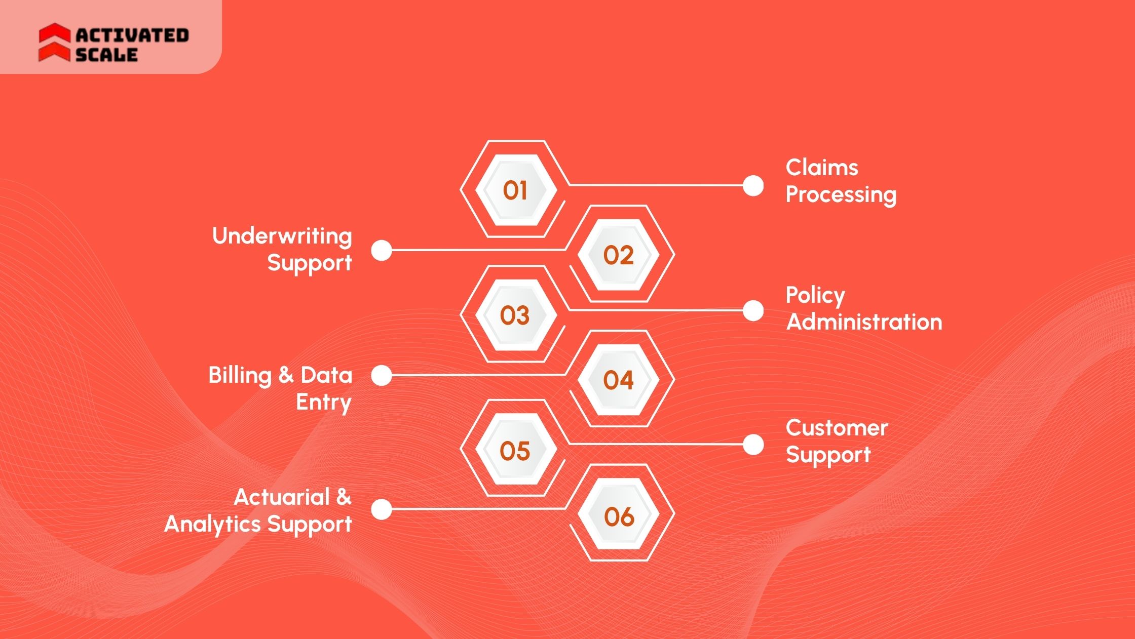 Functions Commonly Outsourced in Insurance