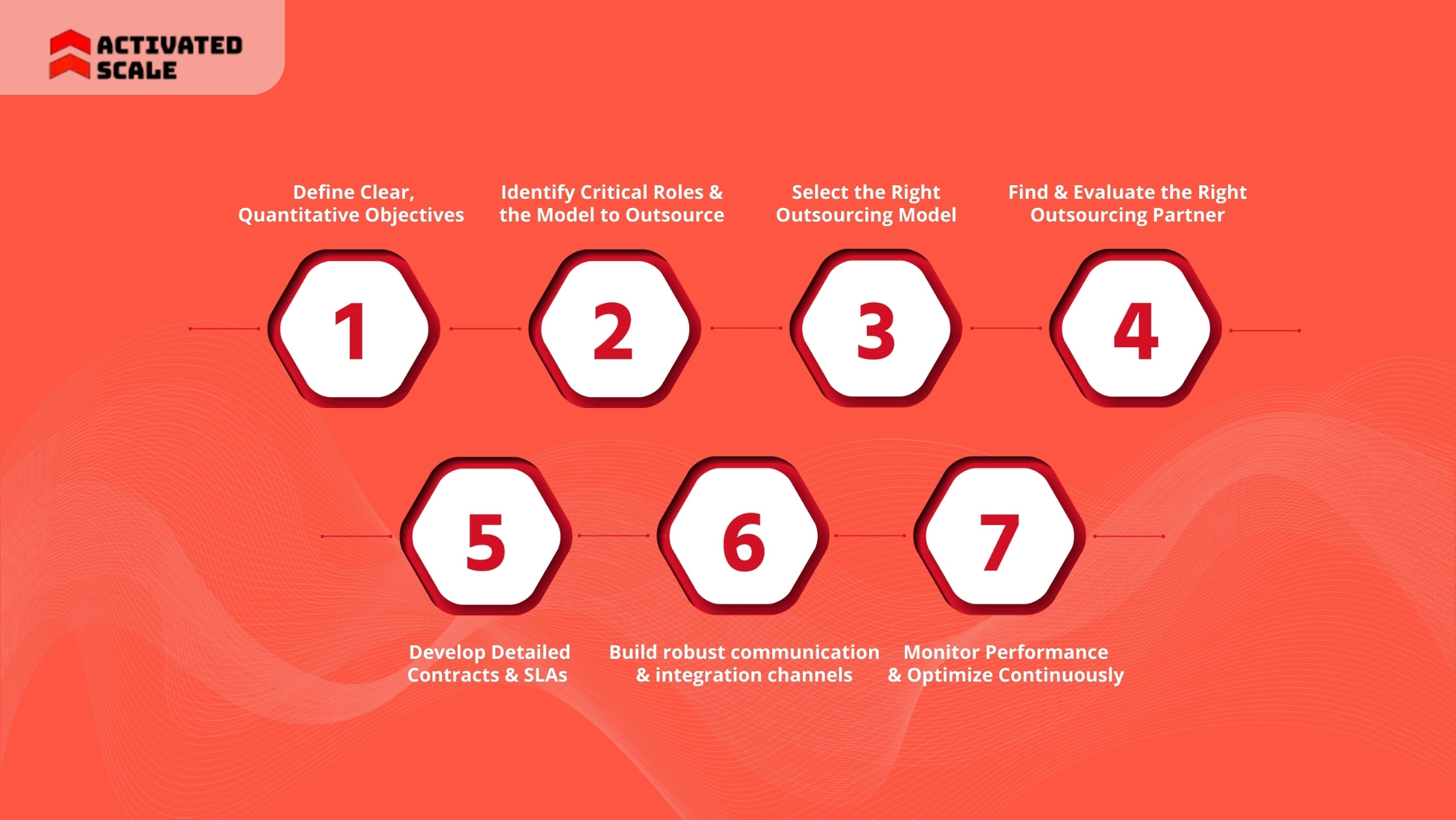 7 Steps to Successful Outsourcing for Growth